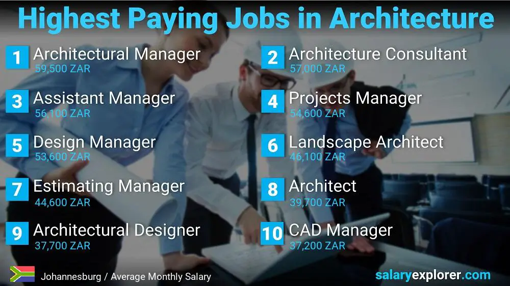 Best Paying Jobs in Architecture - Johannesburg