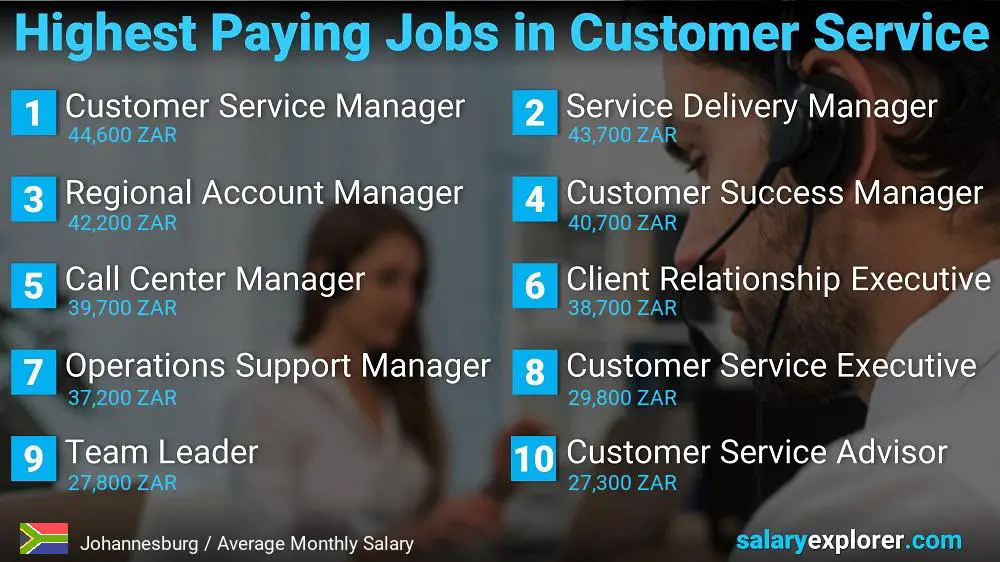 Highest Paying Careers in Customer Service - Johannesburg