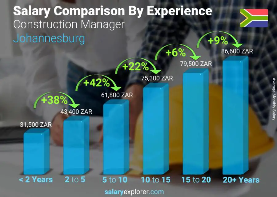 Construction Manager Average Salary in Johannesburg 2022 - The Complete