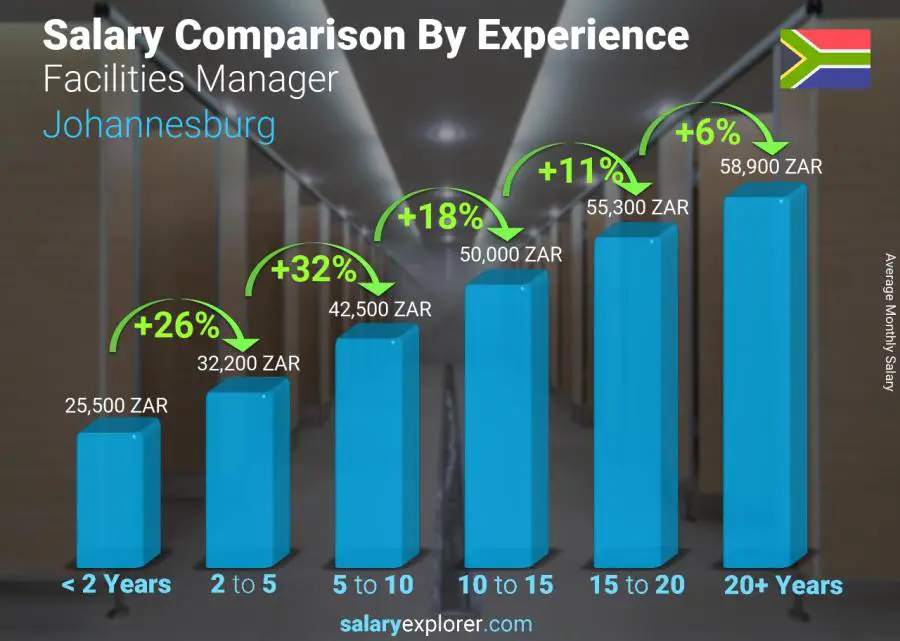 Facilities Manager Average Salary in Johannesburg 2021 - The Complete Guide