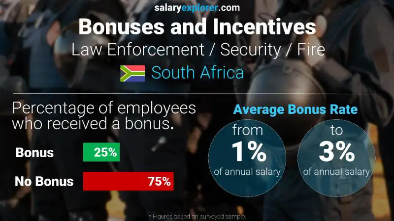 Annual Salary Bonus Rate South Africa Law Enforcement / Security / Fire