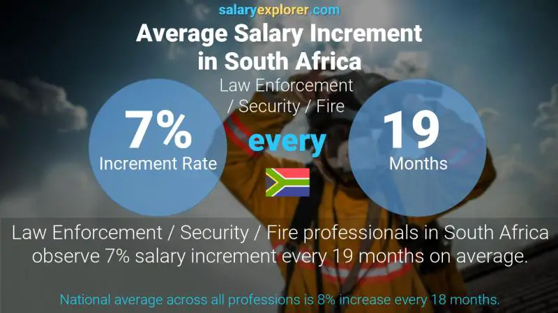 Annual Salary Increment Rate South Africa Law Enforcement / Security / Fire