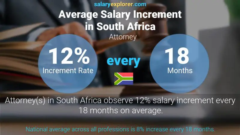 Annual Salary Increment Rate South Africa Attorney
