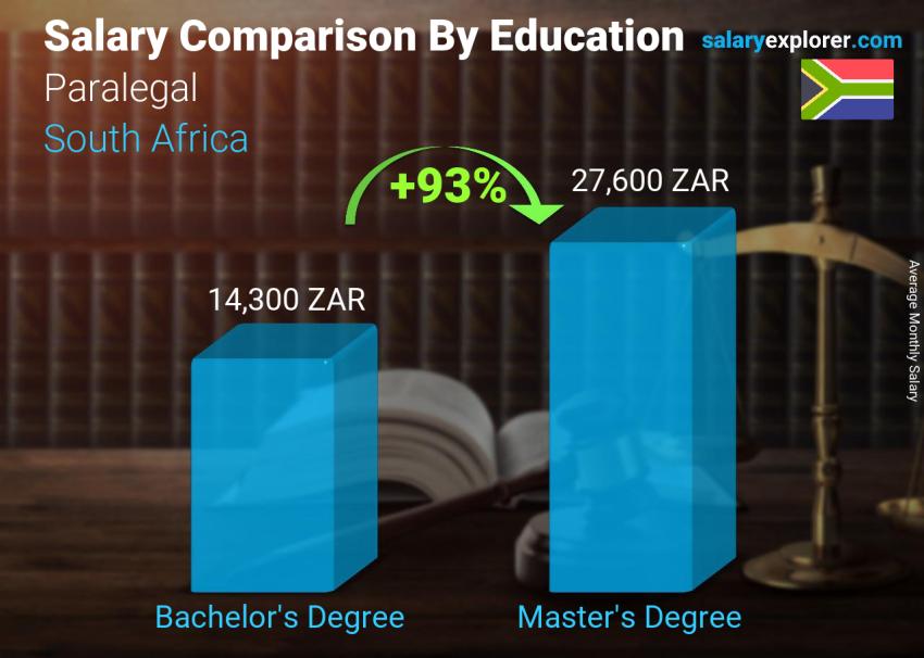 Paralegal Salary In South Africa