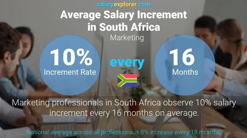 Annual Salary Increment Rate South Africa Marketing