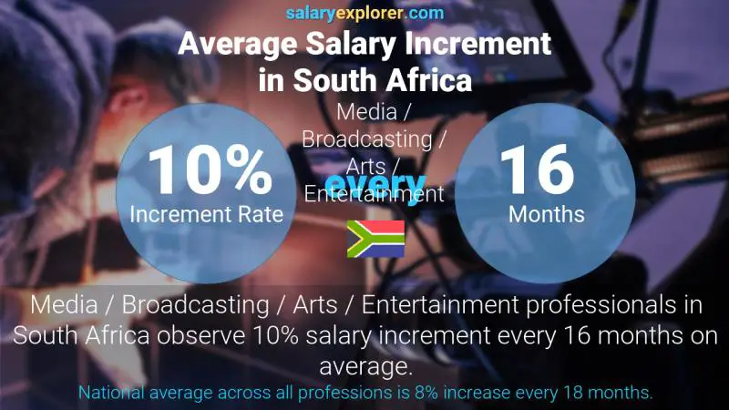 Annual Salary Increment Rate South Africa Media / Broadcasting / Arts / Entertainment