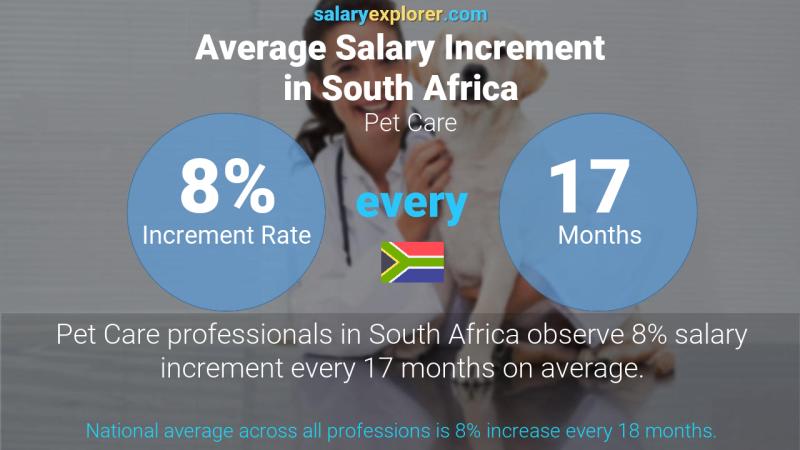 Annual Salary Increment Rate South Africa Pet Care