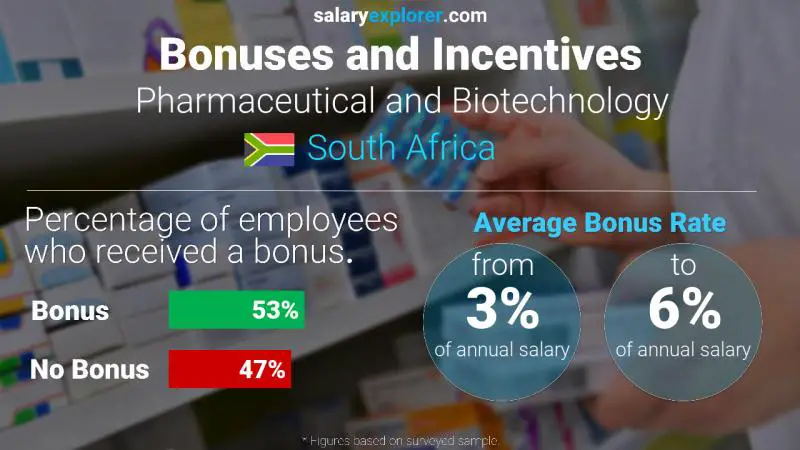 Annual Salary Bonus Rate South Africa Pharmaceutical and Biotechnology