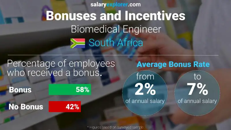 Annual Salary Bonus Rate South Africa Biomedical Engineer