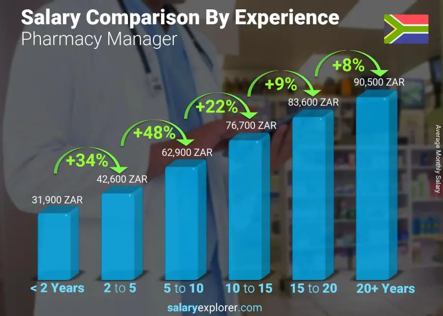 Pharmacy Manager Average Salary in South Africa 2022 - The Complete Guide