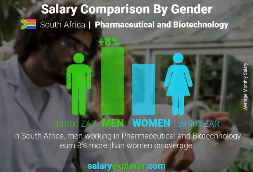 Salary comparison by gender South Africa Pharmaceutical and Biotechnology monthly
