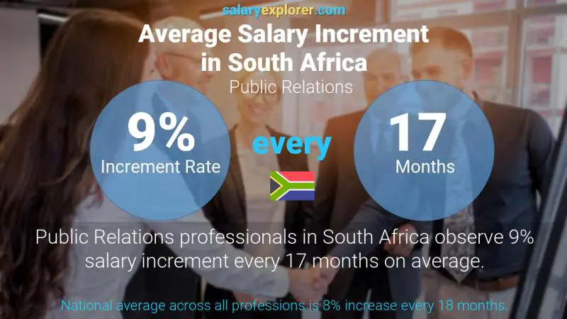 Annual Salary Increment Rate South Africa Public Relations