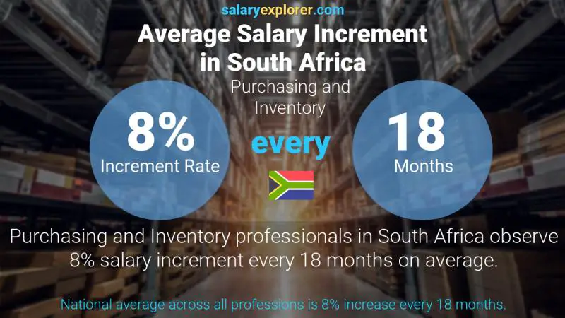 Annual Salary Increment Rate South Africa Purchasing and Inventory