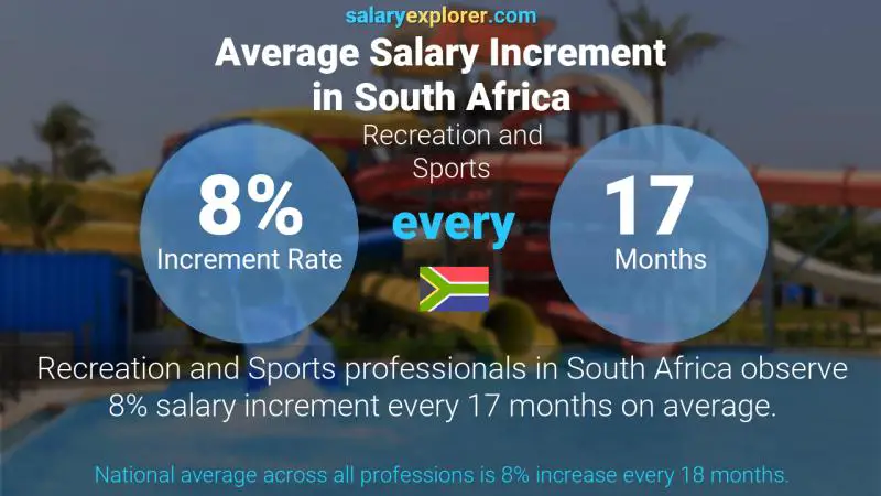 Annual Salary Increment Rate South Africa Recreation and Sports
