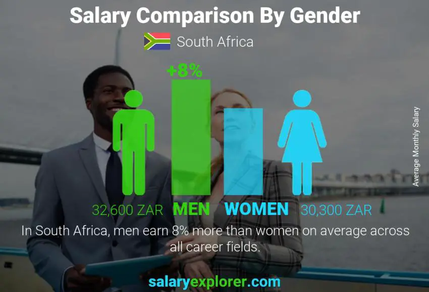 Salary comparison by gender South Africa monthly