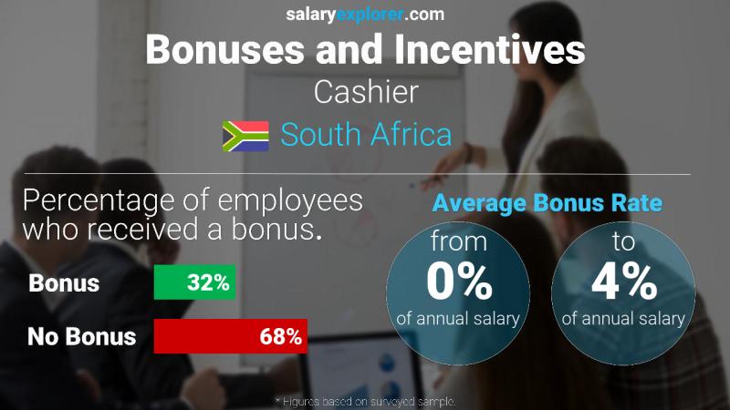 Annual Salary Bonus Rate South Africa Cashier