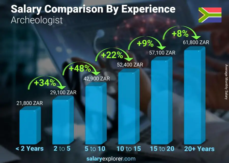 Archeologist Average Salary in South Africa 2023 The Complete Guide