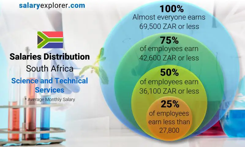 Median and salary distribution South Africa Science and Technical Services monthly