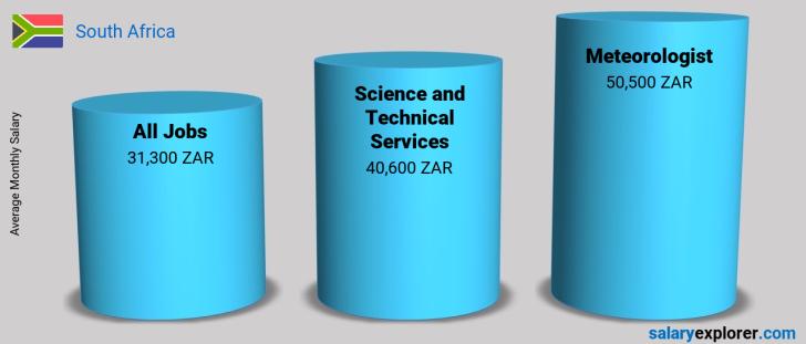 chief meteorologist salary