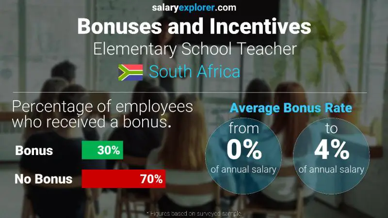 Annual Salary Bonus Rate South Africa Elementary School Teacher