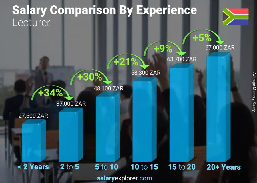 Salary comparison by years of experience monthly South Africa Lecturer