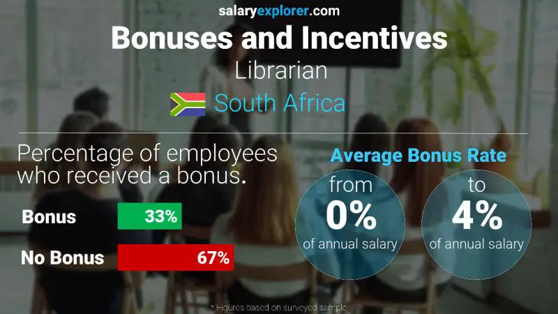 Annual Salary Bonus Rate South Africa Librarian