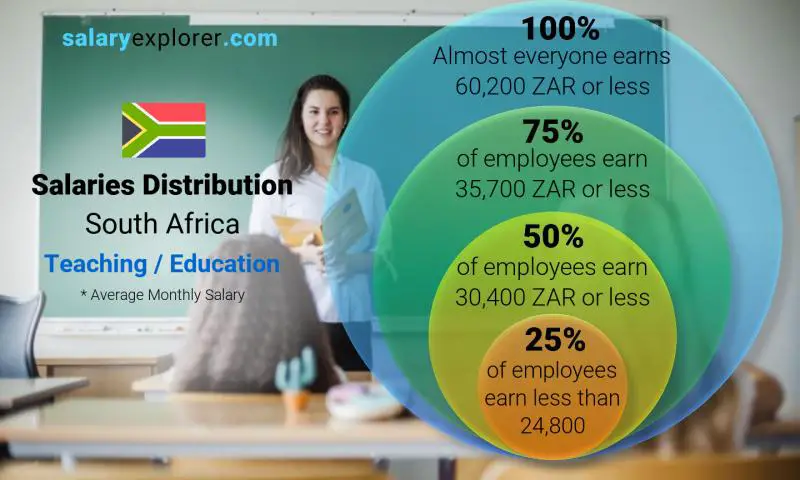 Median and salary distribution South Africa Teaching / Education monthly