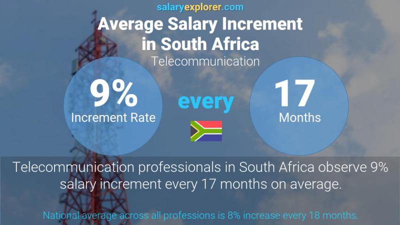 Annual Salary Increment Rate South Africa Telecommunication