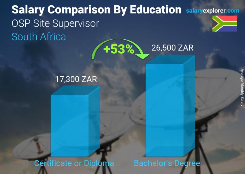 OSP Site Supervisor Average Salary in South Africa 2021 - The Complete