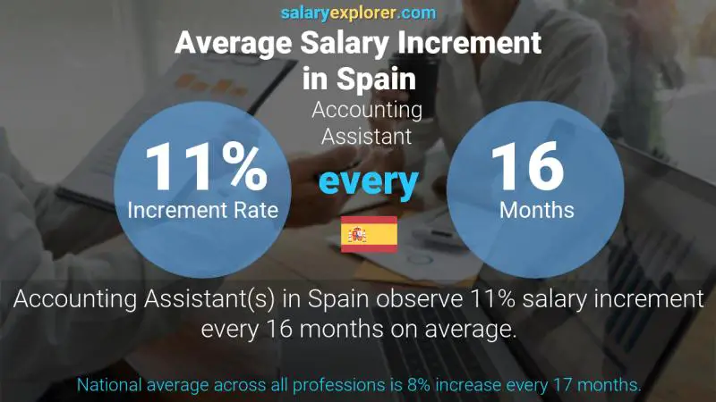 Annual Salary Increment Rate Spain Accounting Assistant