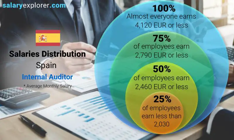 Median and salary distribution Spain Internal Auditor monthly