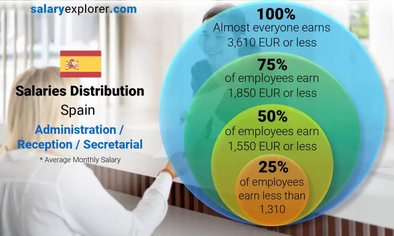 Median and salary distribution Spain Administration / Reception / Secretarial monthly