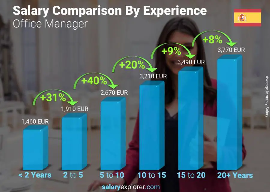 Salary comparison by years of experience monthly Spain Office Manager