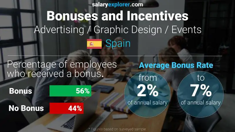 Annual Salary Bonus Rate Spain Advertising / Graphic Design / Events