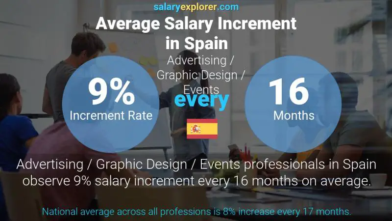 Annual Salary Increment Rate Spain Advertising / Graphic Design / Events