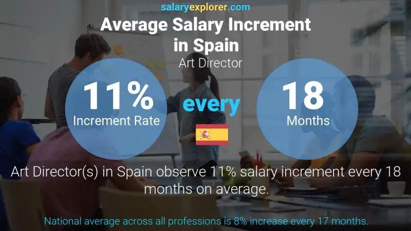 Annual Salary Increment Rate Spain Art Director