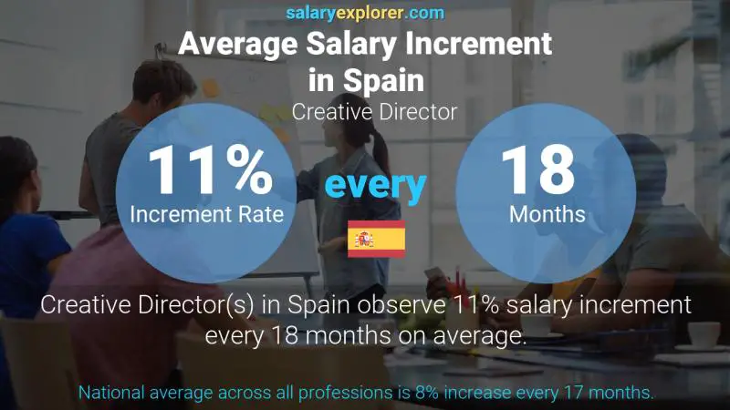Annual Salary Increment Rate Spain Creative Director