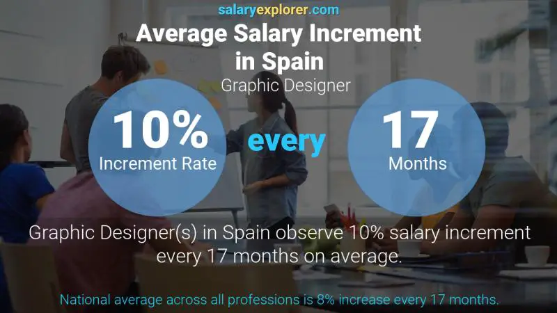 Annual Salary Increment Rate Spain Graphic Designer