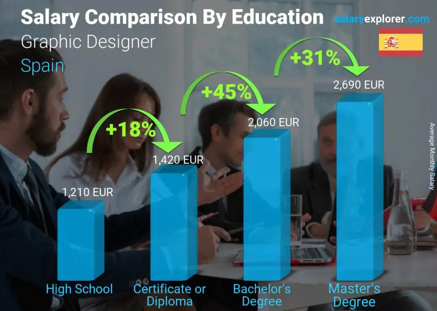 Salary comparison by education level monthly Spain Graphic Designer