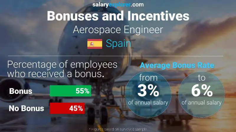 Annual Salary Bonus Rate Spain Aerospace Engineer