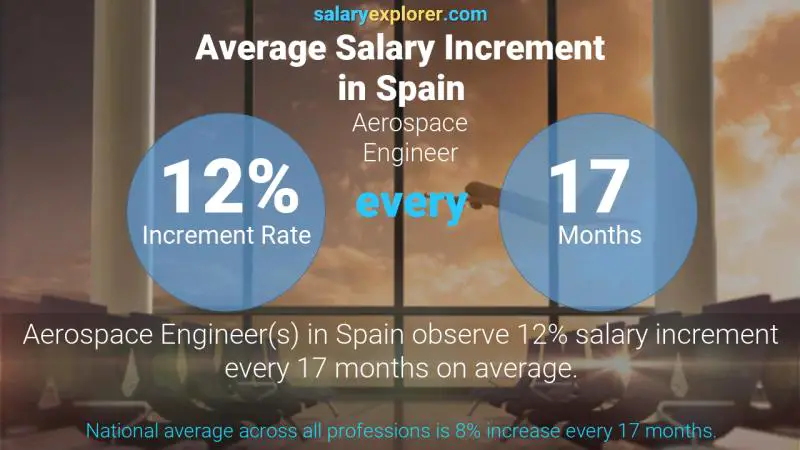 Annual Salary Increment Rate Spain Aerospace Engineer