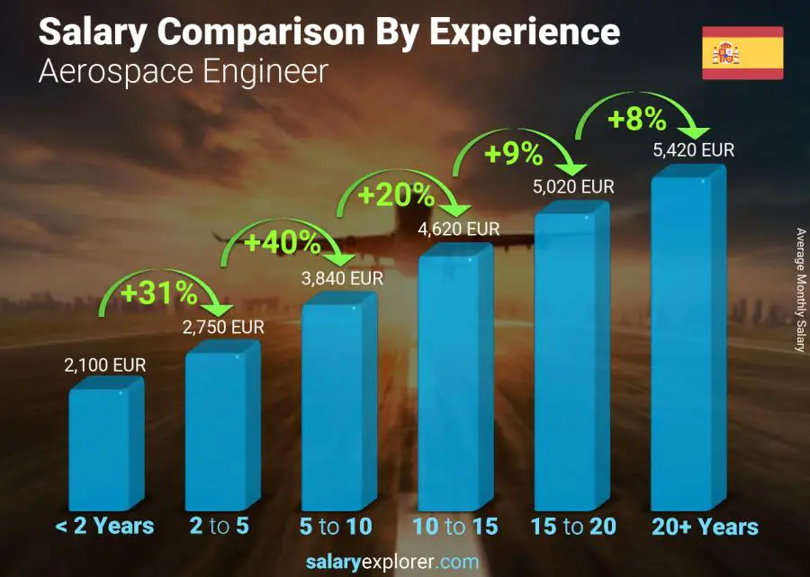 Salary comparison by years of experience monthly Spain Aerospace Engineer