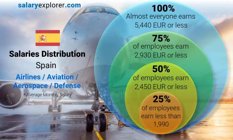 Median and salary distribution Spain Airlines / Aviation / Aerospace / Defense monthly