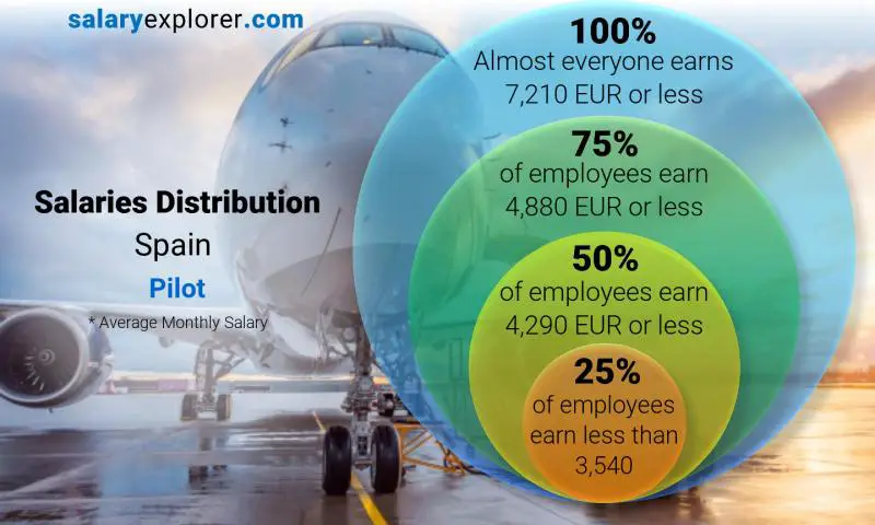 Median and salary distribution Spain Pilot monthly