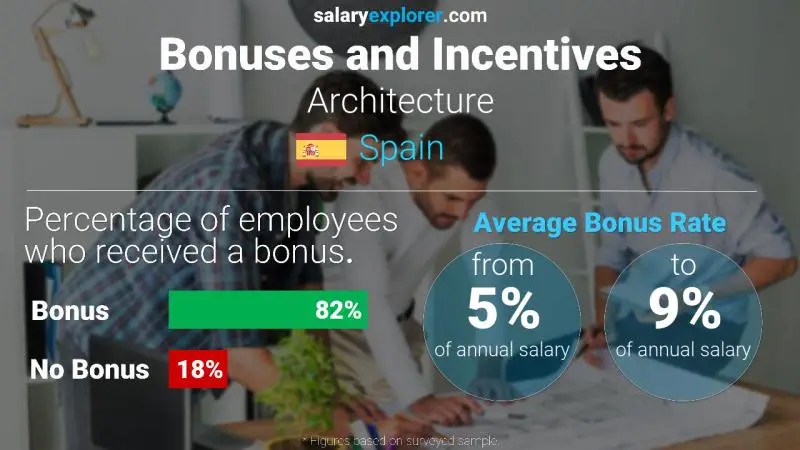 Annual Salary Bonus Rate Spain Architecture