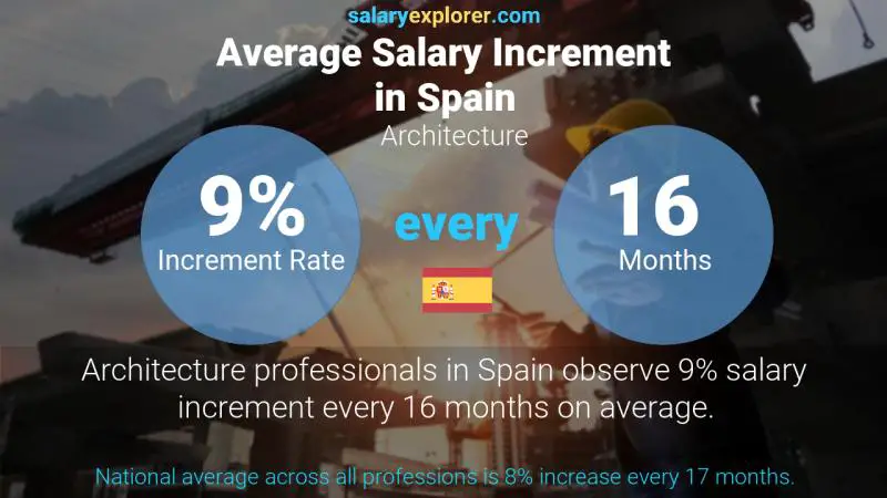 Annual Salary Increment Rate Spain Architecture