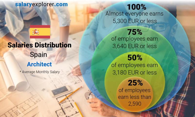 Median and salary distribution Spain Architect monthly