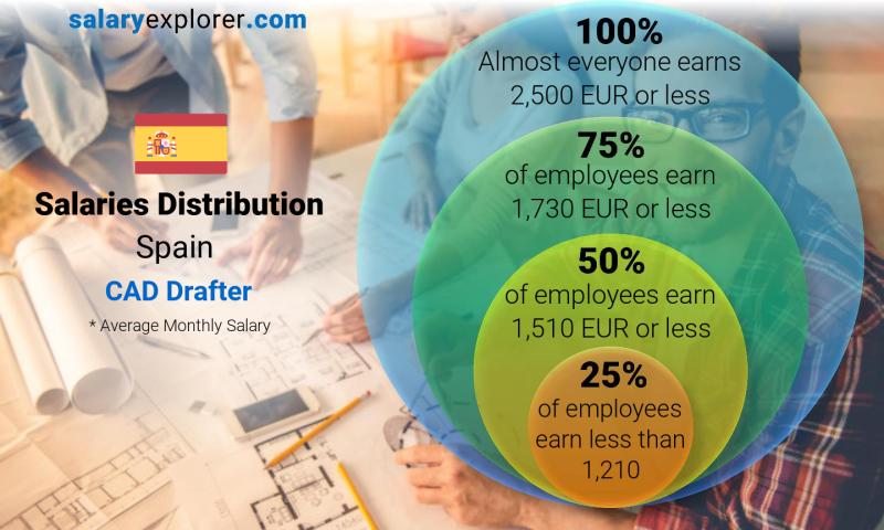 Median and salary distribution Spain CAD Drafter monthly