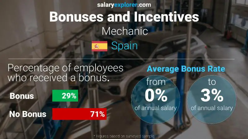 Annual Salary Bonus Rate Spain Mechanic
