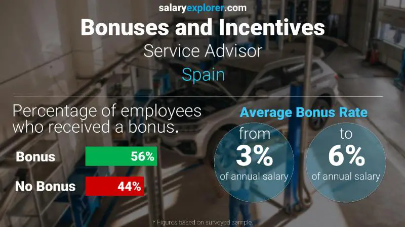 Annual Salary Bonus Rate Spain Service Advisor